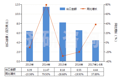 2013-2017年6月中國(guó)其他纖維素衍生物制板,片,膜箔及扁條(非泡沫料的,未用其他村料強(qiáng)化,層壓,支撐)(HS39207900)出口總額及增速統(tǒng)計(jì)